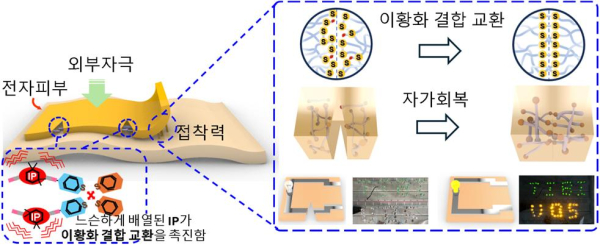 자가 치유 기능을 가진 전자피부의 개략도