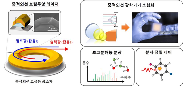 구현된 중적외선 초소형 브릴루앙 레이저 사진, 구동원리 및 응용분야 소개
