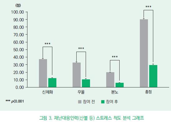재난대응인력 효과 그래프
