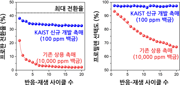 첨부3. KAIST 신규 개발 촉매(100 ppm 백금)와 기존 상용 백금 촉매 (10,000 ppm 백금)의 성능 비교