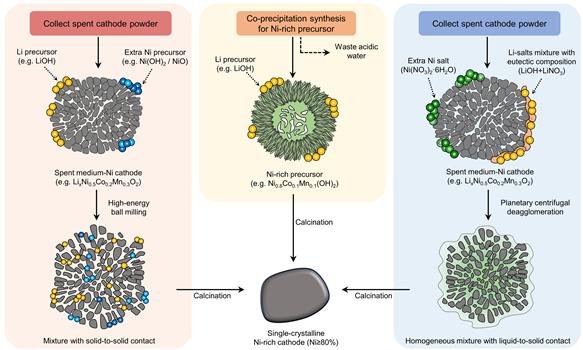 Ni-rich 양극재 제조/재활용 방식을 비교한 개념도