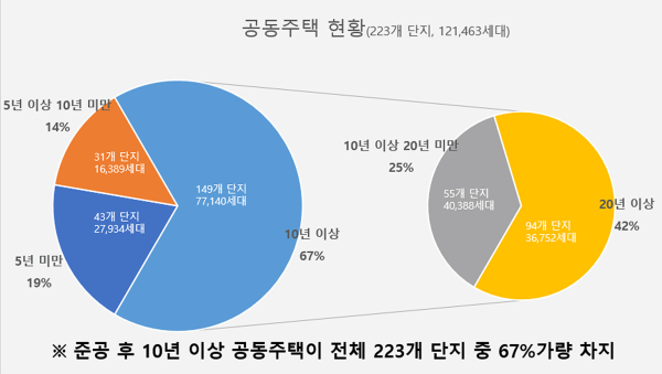 아산시 공동주택 표_노후현황
