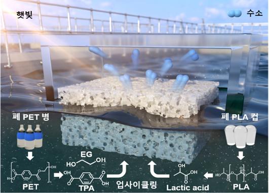 태양광 이용 폐플라스틱 수소 생산 설명도