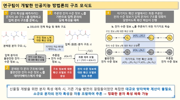 연구팀이 개발한 인공지능 방법론의 구조 모식도
