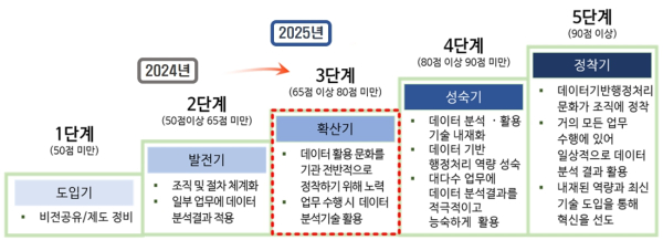 세종시설공단 데이터분석‧활용역량 진단 결과