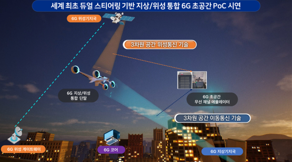 6G 초공간 테스트베드 구성도
