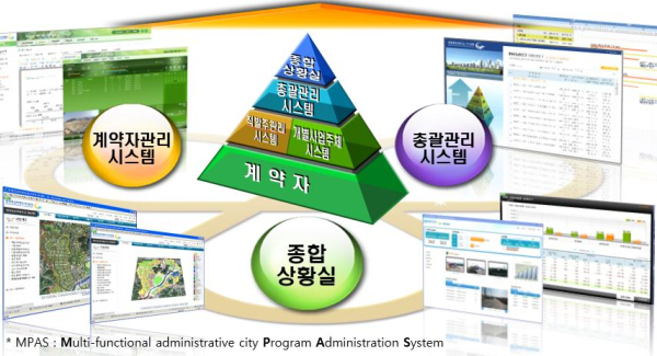 MPAS 시스템 체계도