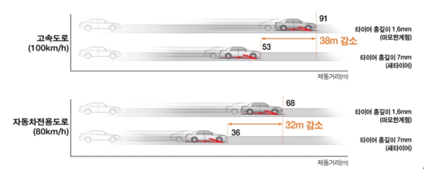 신품 타이어와 마모 타이어 배수 상태 비교]