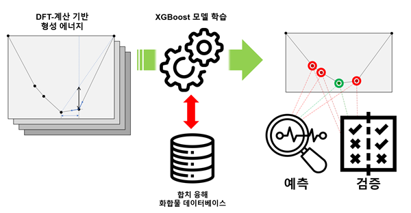 융해 유형 예측 모델학습 및 평가 과정 개요도