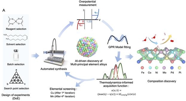 인공지능 기반 촉매 설계 파이프라인의 모식도