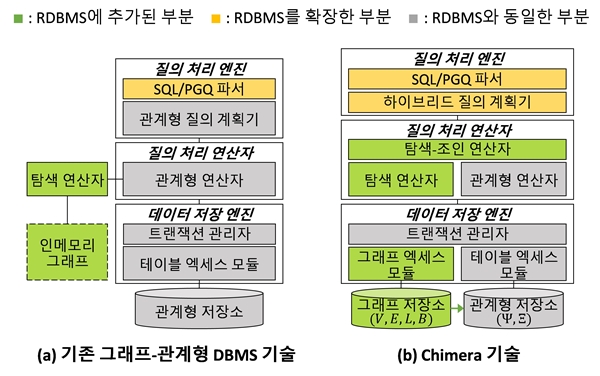 기존 그래프-관계형 기술과 Chimera 기술의 비교