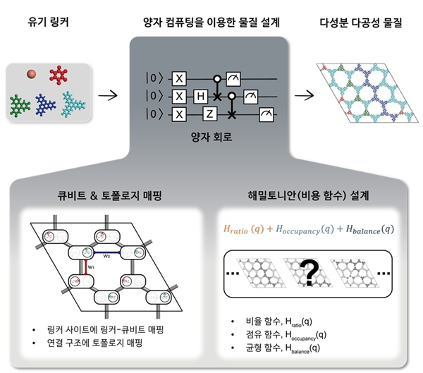 양자 컴퓨팅을 이용한 다성분 다공성 물질을 설계하는 프레임워크