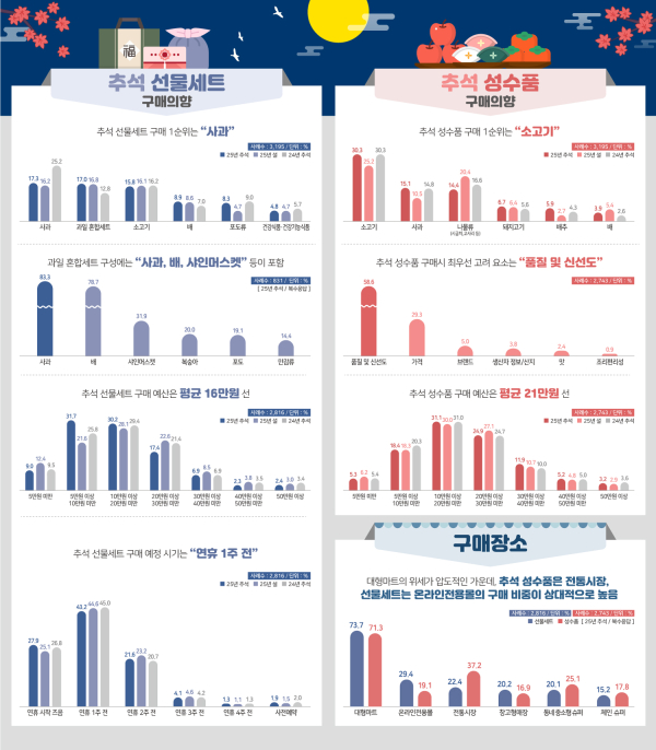 2025년 추석 선물세트·성수품 구매의향 인포그래픽