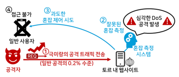 연구팀이 제안한 새로운 공격 모식도