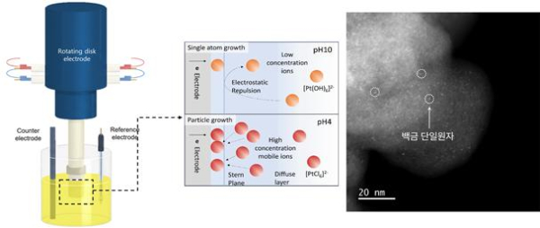 백금 단일원자 형성 및 구조 확인 모식도