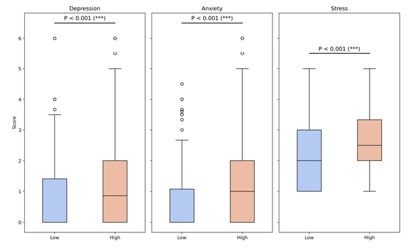생활 패턴 불규칙성이 높은 그룹 (빨강)과 낮은 그룹 (파랑)의 평균 정신건강 상태 점수 비교 (점수가 높을수록 정신건강 상태 안 좋음)