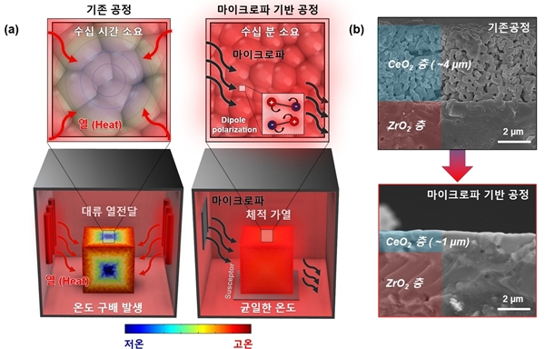마이크로파 기반 초고속 소결 공정 및 기존 소결 공정 모식도(a)와 소결 공정에 따른 세라믹 이중층 전해질 단면 SEM 이미지(b)
