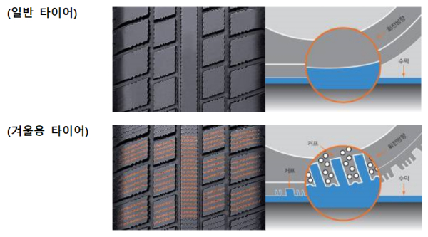 [일반타이어와 겨울용 타이어 비교, 자료제공: 한국타이어]