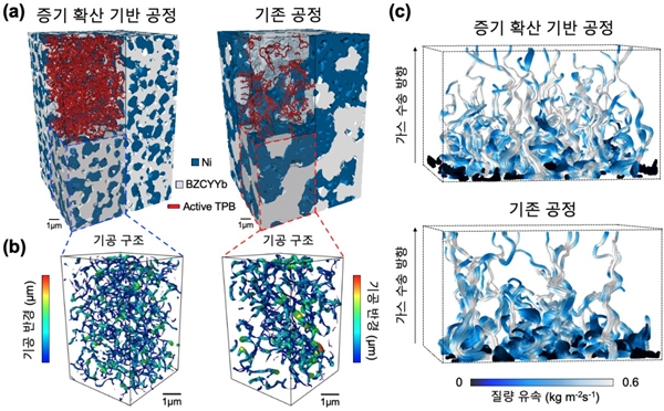 공정에 따른 프로토닉 세라믹 전기화학전지 연료극의 3차원 재구성 이미지(a)와 기공 구조(b), 가스 수송 시뮬레이션 결과(c).
