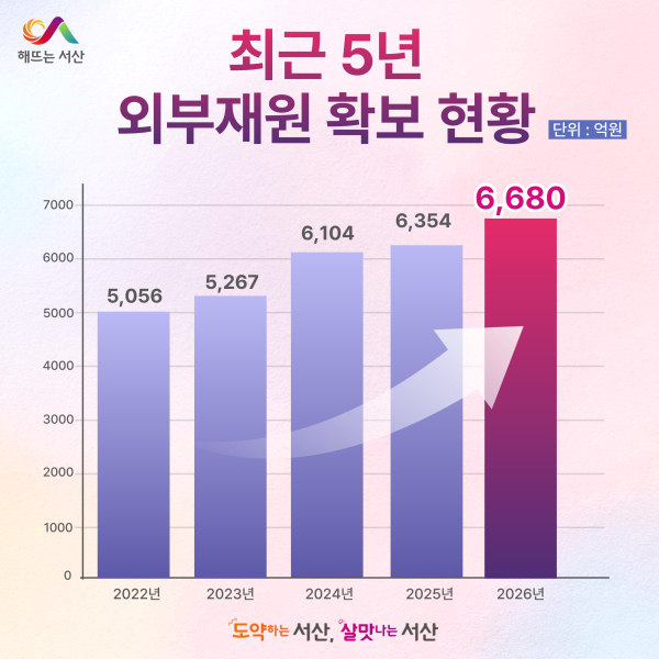 최근 5년 서산시 외부재원 확보 현황