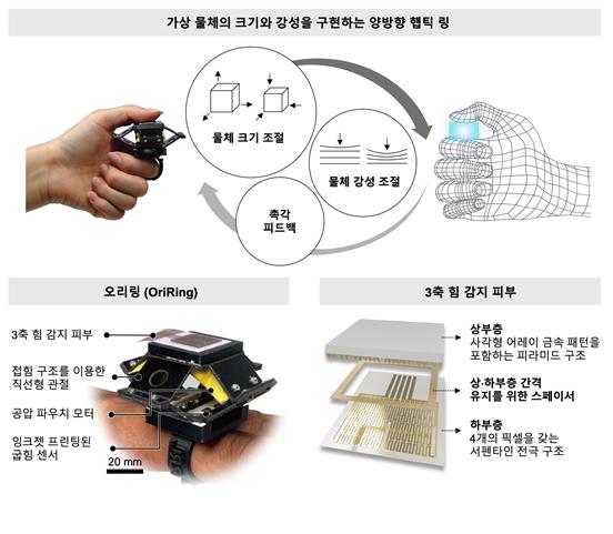 햅틱 오리링(OriRing)의 양방향 피드백 및 오리링(OriRing)과 3축 힘 센서(Three-axis force-sensing skin)의 구조도