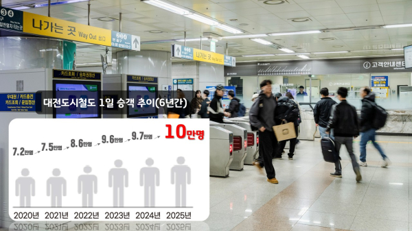 대전교통공사 도시철도 1일 승객 추이(배경은 대전역 대합실에서 KTX로 이동중인 시민 모습)