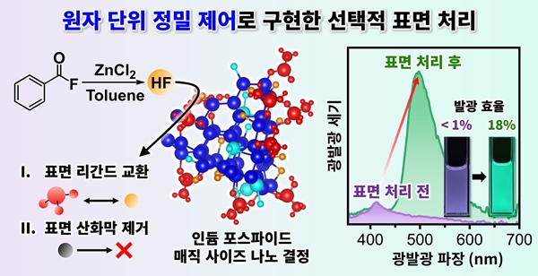 원자 단위 정밀 제어 기술을 통한 발광 효율 한계 극복 개략도