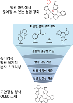 슈퍼컴퓨터를 활용한 발광 소재 설계 과정 모식도