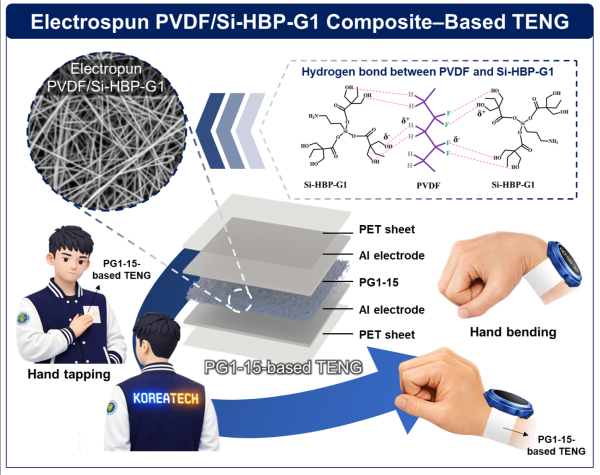 PVDF/Si-HBP-G1 전기방사 섬유 복합체 기반 TENG 개략도