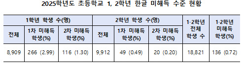2025학년도 초등학교 1,2학년 한글 미해득 수준 현황표
