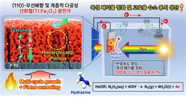 정렬·계층 다공 구조로, Ti-도핑 헤마타이트 광전극과 하이드라진 산화 기반 PV-PEC 수소 생산 개념도