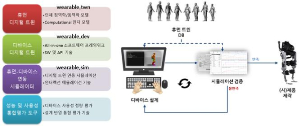 웨어러블 로봇 검증평가 기술 개념도