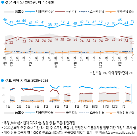 한국갤럽 여론조사 결과