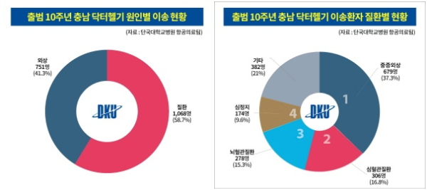 (좌)충남 닥터헬기 원인별 이송 현황, (우)충남 닥터헬기 이송환자 질환별 현황