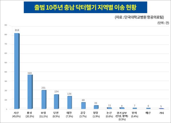 충남 닥터헬기 지역별 이송 현황