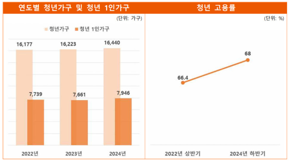 당진시 청년통계 그래프