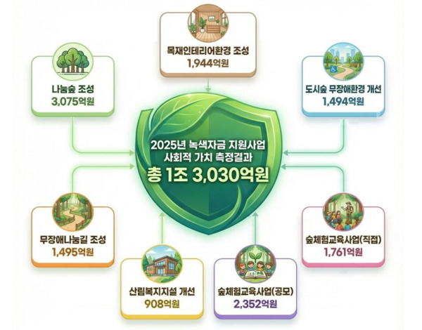 ‘녹색자금 지원사업’ 사회적 가치 안내도