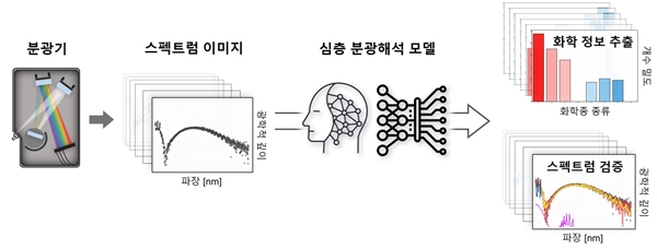 딥러닝 기반 스펙트럼 기술
