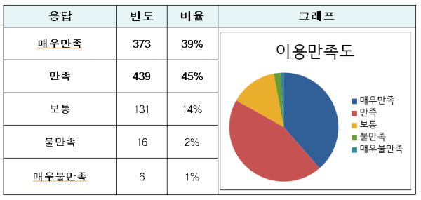 2025년 어울링 이용만족도 조사 결과