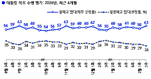 한국갤럽 대통령 직무수행평가 여론조사 추이