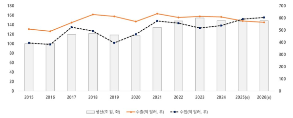우리나라 기계산업의 생산 및 수출입 추이와 2026년 전망