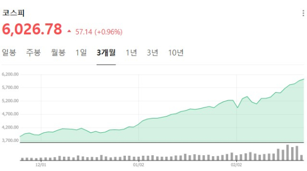 25일 오전 10시 10분 기준 코스피 지수 갈무리.
