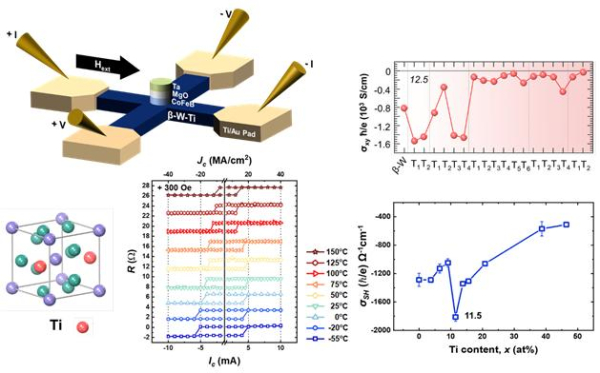 이론–실험 연계로 확인한 β-W-Ti 최적 조성과 온도 안정 스핀궤도토크 스위칭