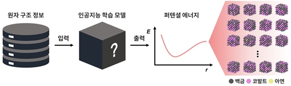 인공지능 기반 원자 정렬 예측 모식도