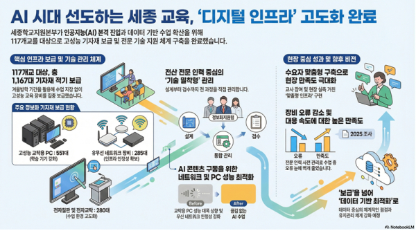 세종학교지원본부 정보화 기자재 구축 사업