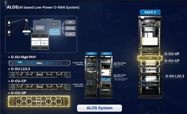 5G-A O-DU 시스템 개념도