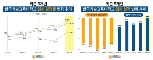 한국기술교육대학교 최근 5년간 입시 경쟁률(왼쪽)과 최종 등록생 입시 성적(오른쪽) 그래프