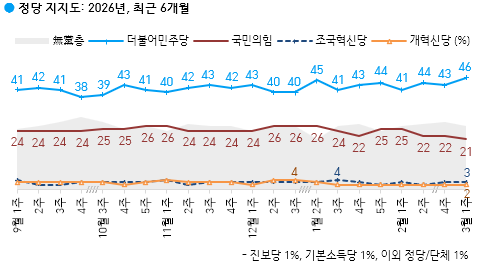 한국갤럽 여론조사 정당지지율 추이