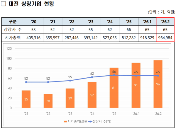 [표] 2월 대전 상장기업 현황