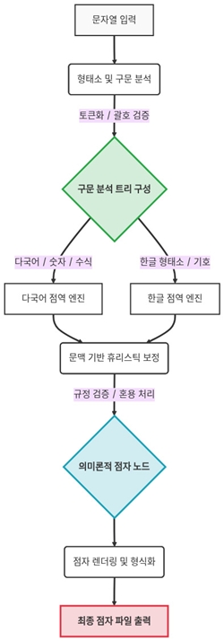 K-Braille 엔진의 AST 구조 기반 의미론적 점역 아키텍처 다이어그램